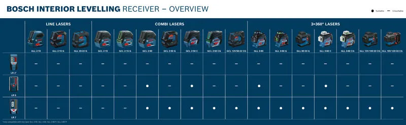 Bosch PRO LR 7